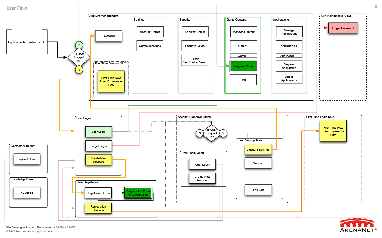 Guild Wars 2 account management wireframes, page 2.