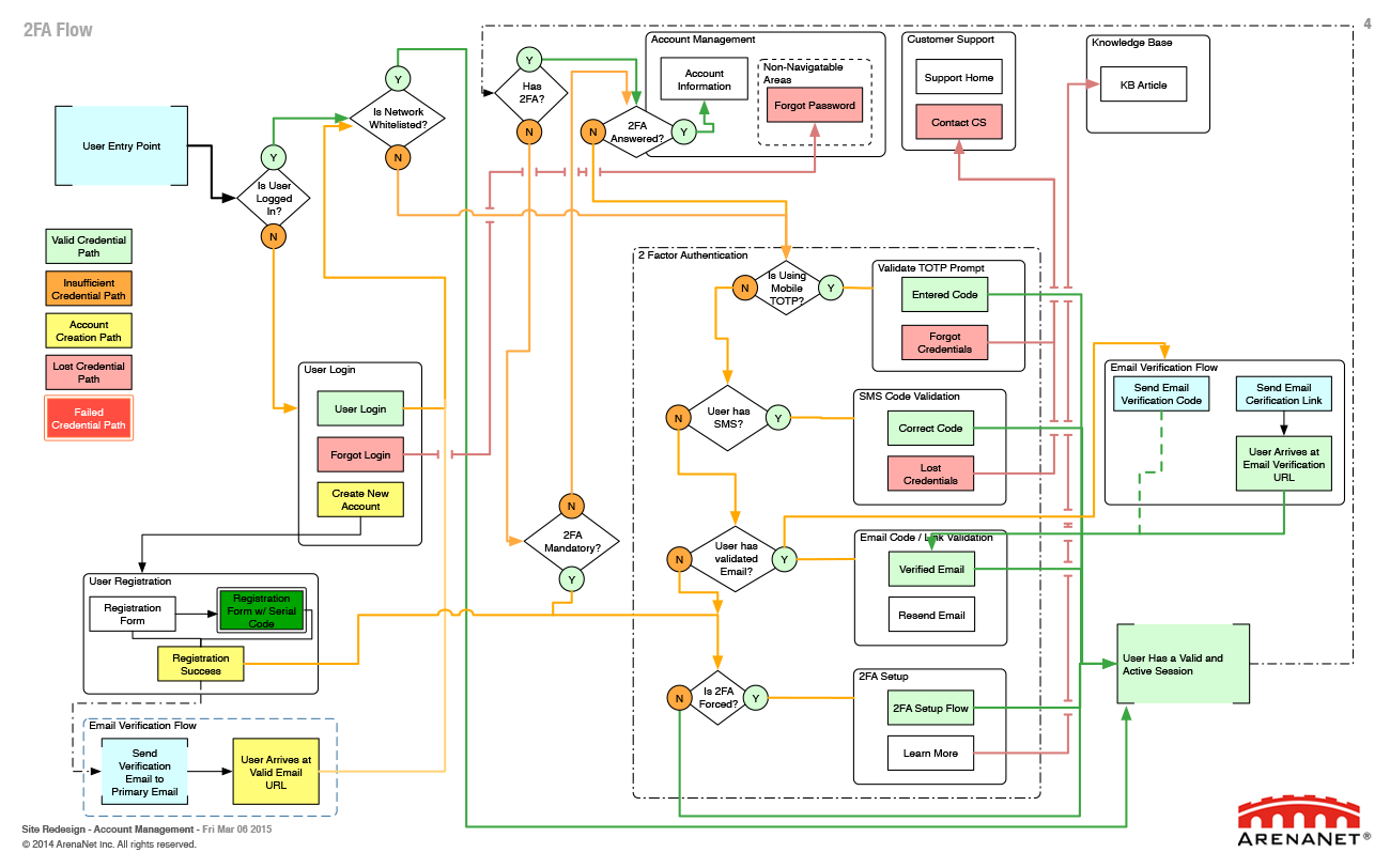 Guild Wars 2 account management wireframes, page 4.