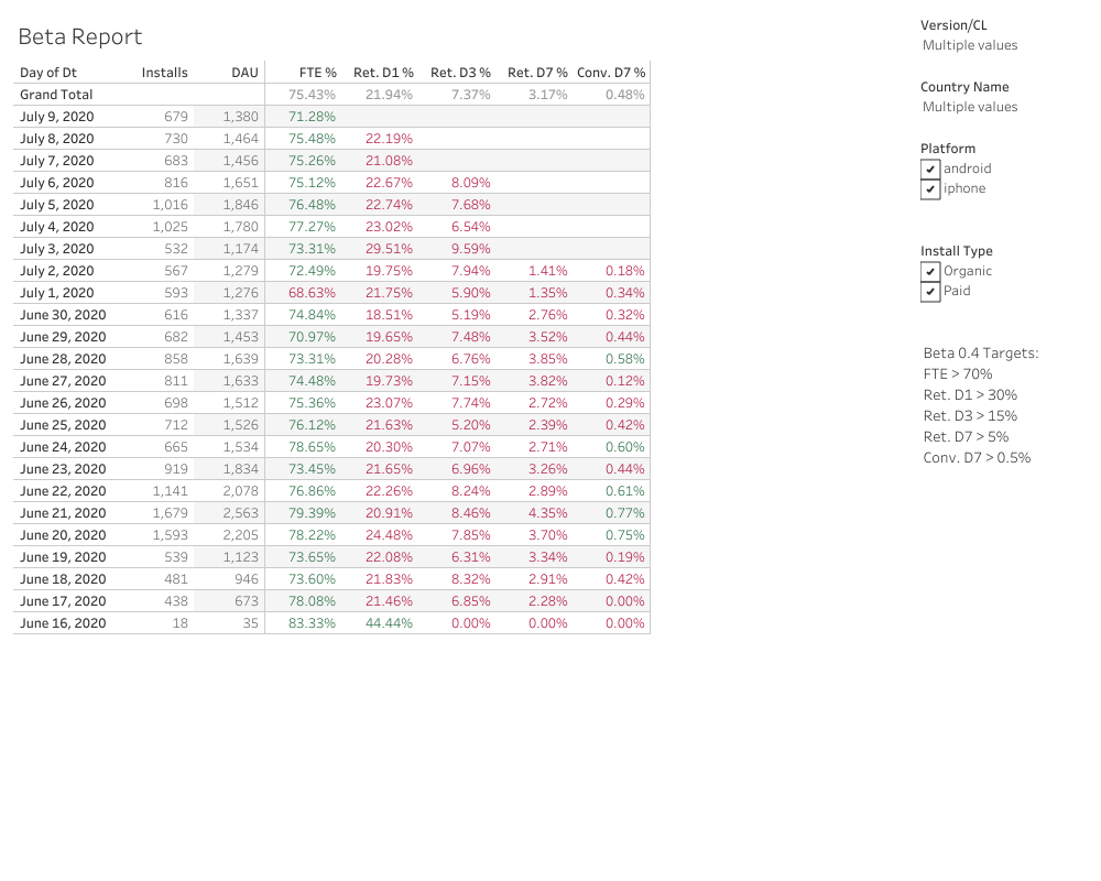 FTE performance above targets.