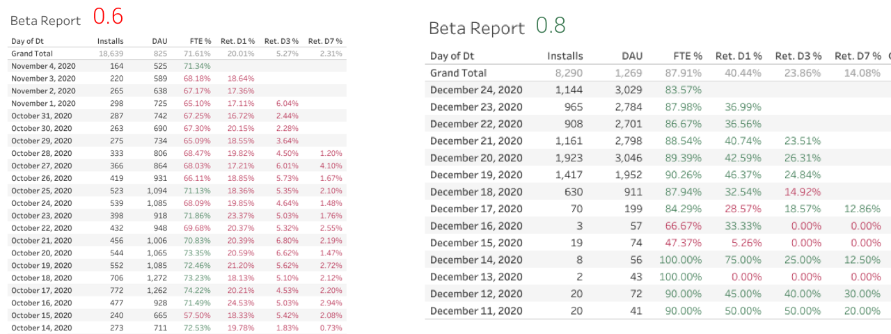 Retention before and after the pivot.