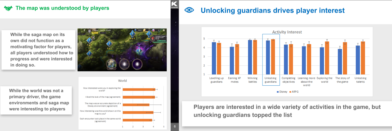 Quantitative research showed players understood how to use and navigate the map.