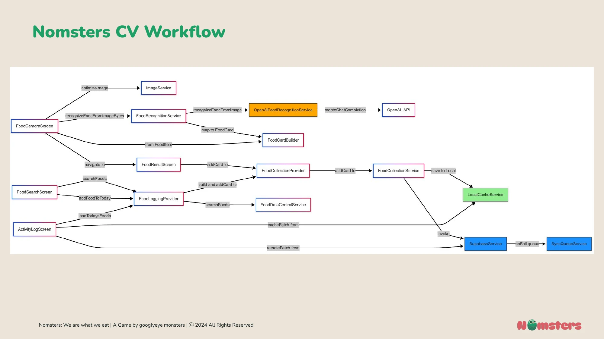 The computer vision workflow: camera, food recognition, food card, collection, local cache and sync.