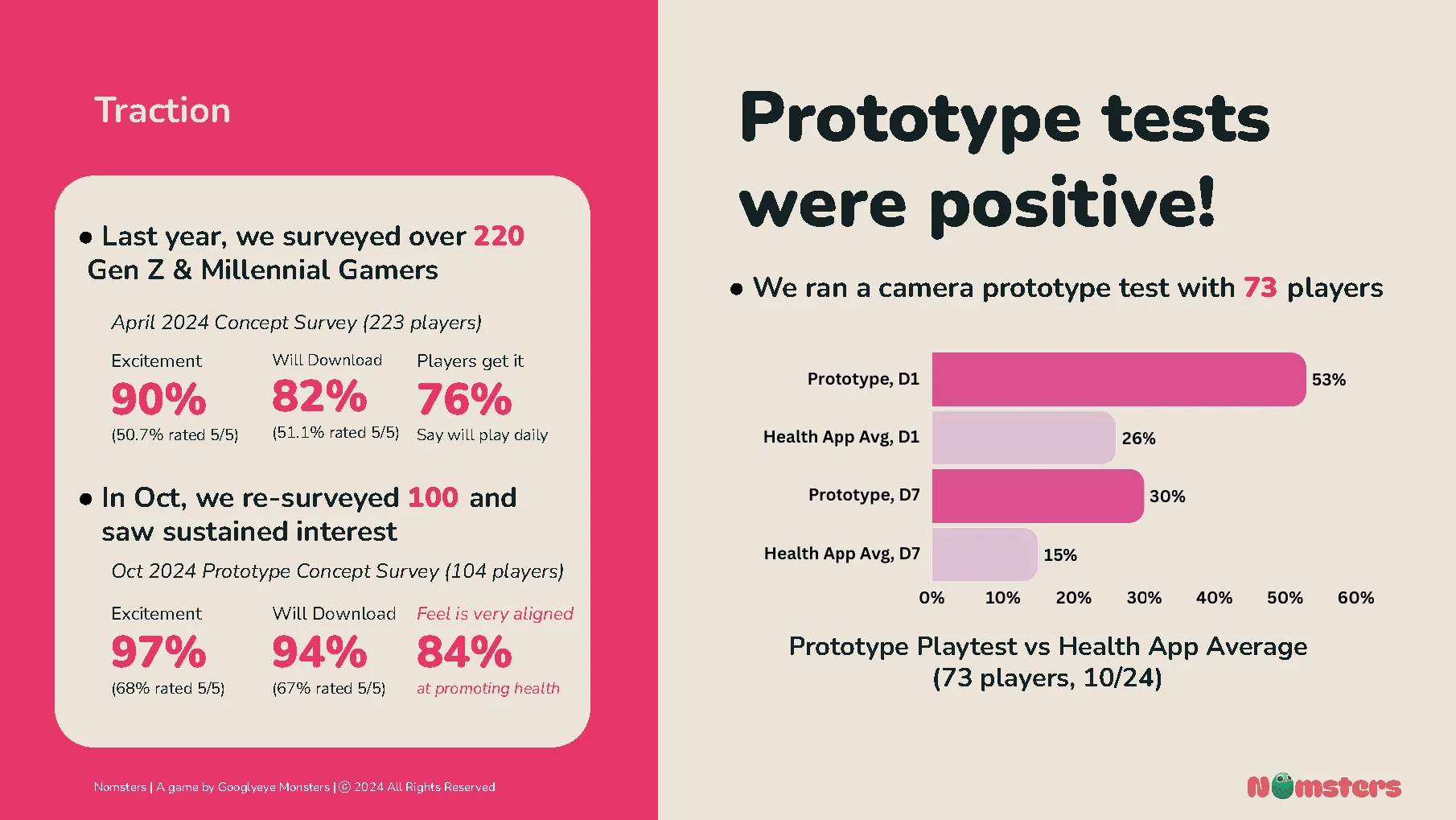 Traction: concept surveys of 223 and 104 gamers, and a 73-player prototype test that beat the health-app average at D1 and D7.