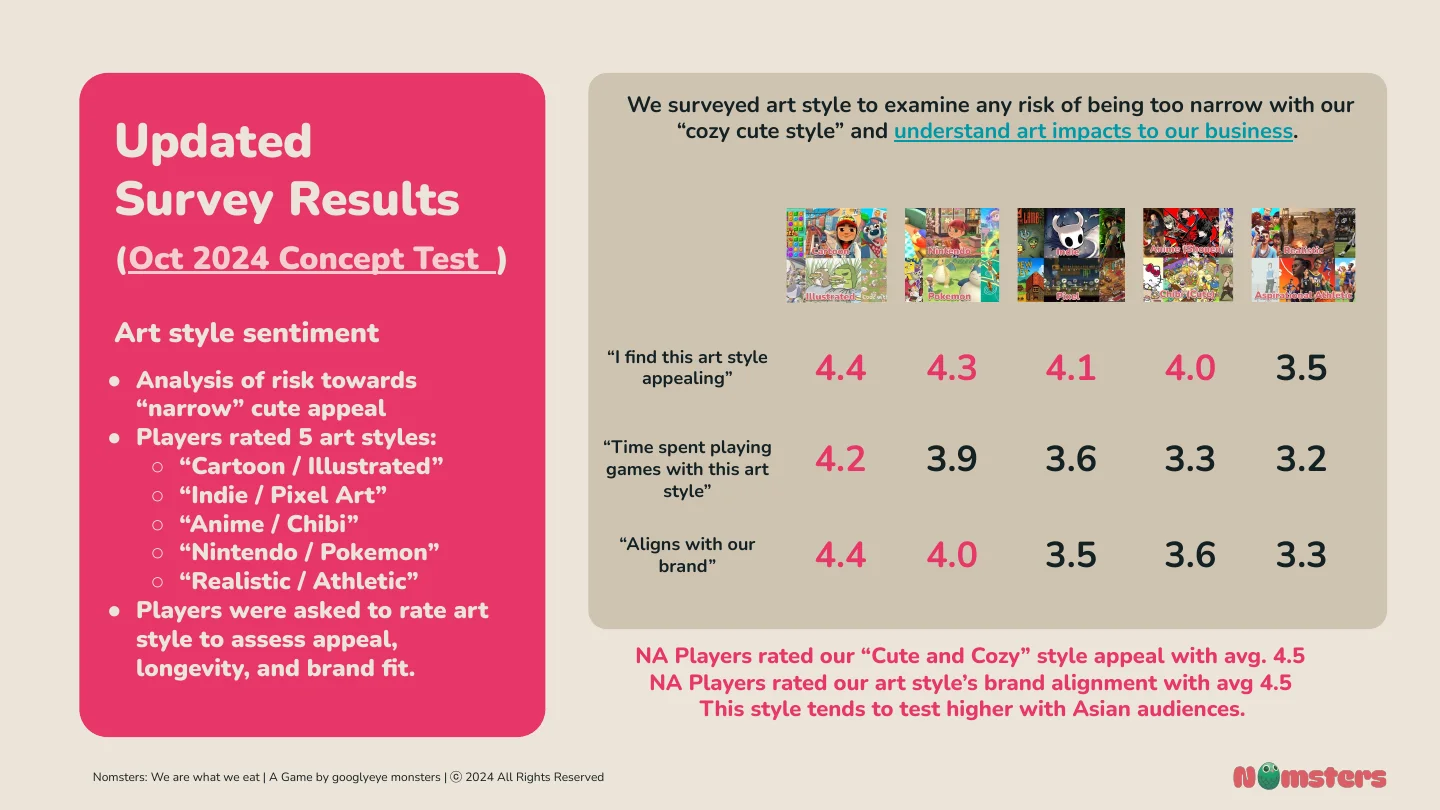 Art style sentiment: cartoon and illustrated rated highest for appeal, time spent and brand fit.