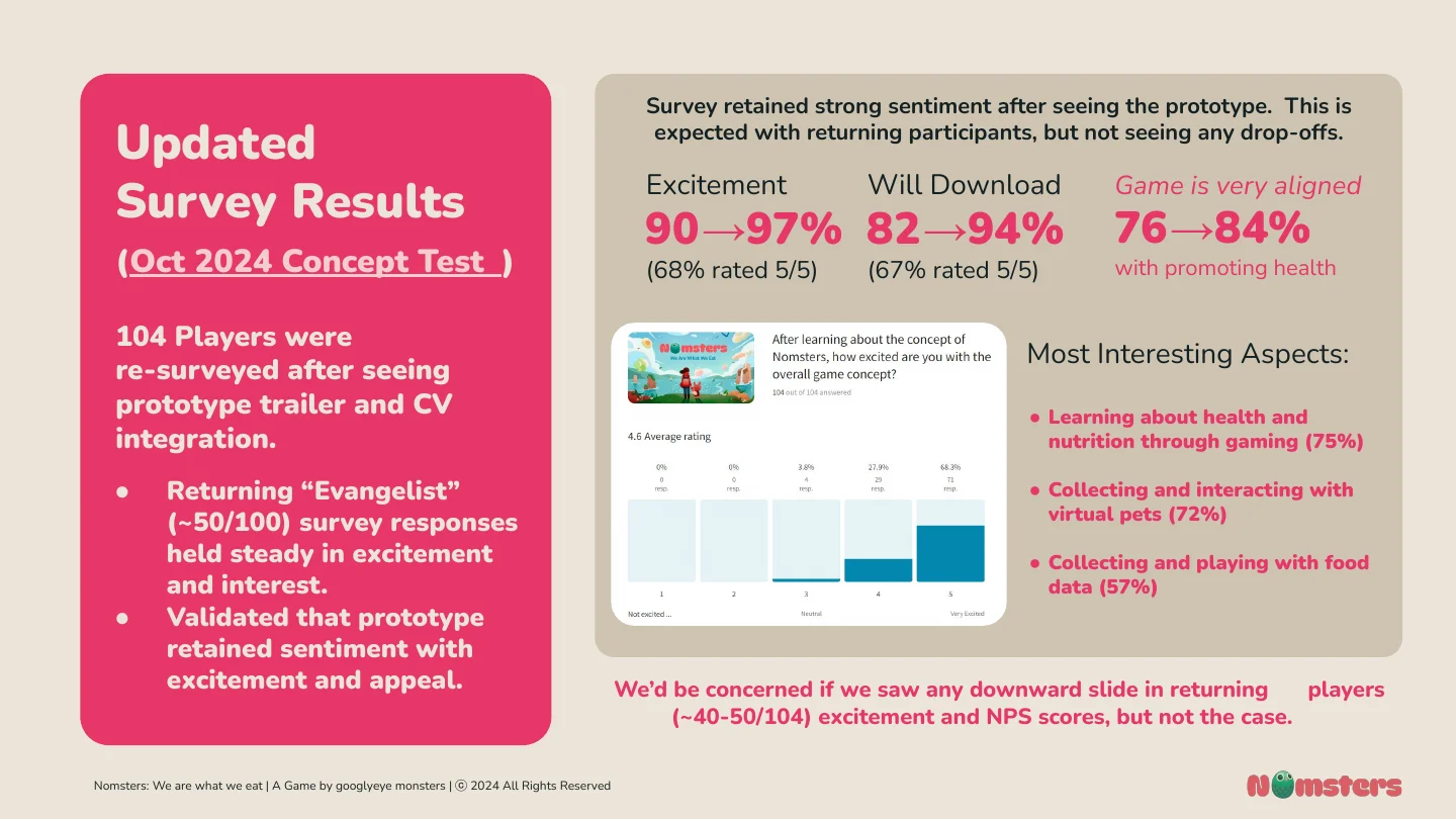 October 2024 re-survey of 104 players: excitement 90 to 97%, will download 82 to 94%, very aligned with promoting health 76 to 84%.