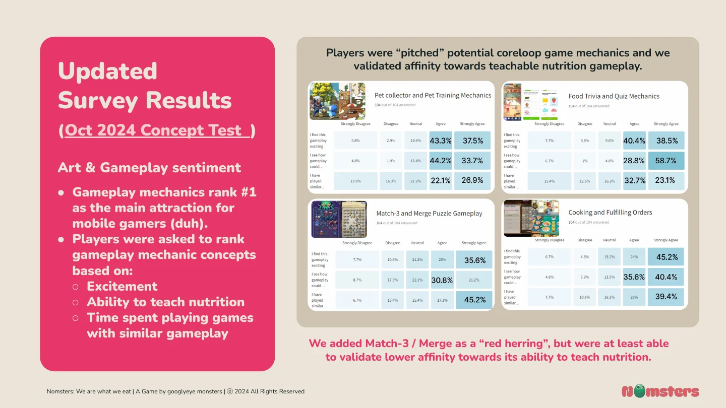 Gameplay sentiment: pet collecting and food trivia rated most exciting and most able to teach nutrition.