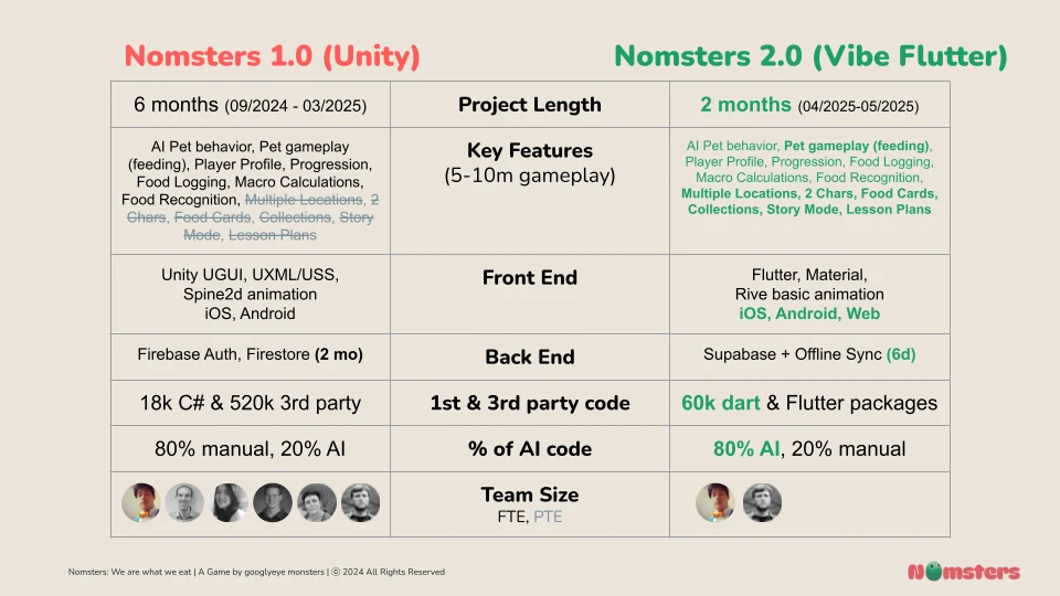 Nomsters 1.0 against 2.0: project length, features, front end, back end, code and team size.
