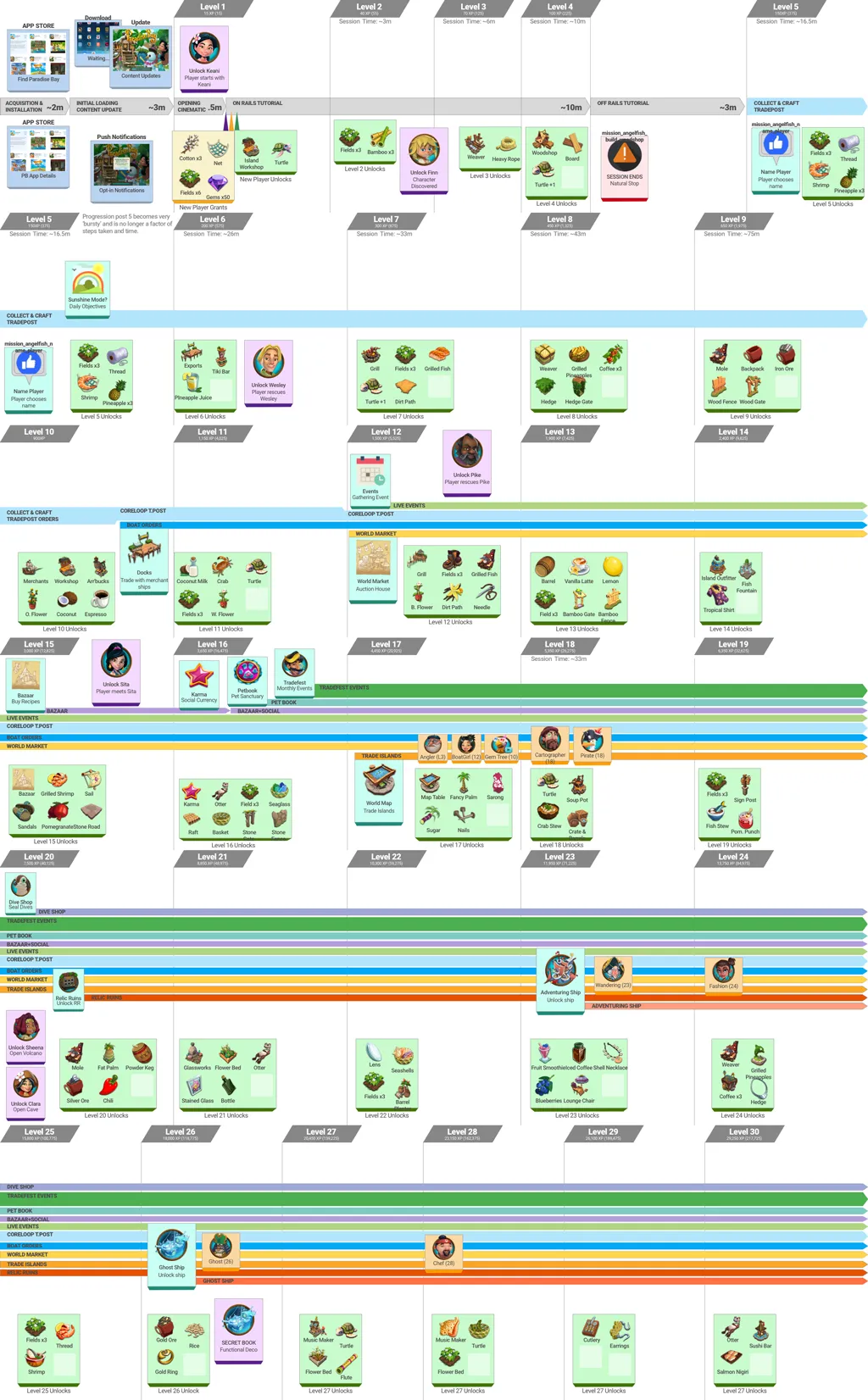 The Paradise Bay player journey and milestones, levels 1 to 30.